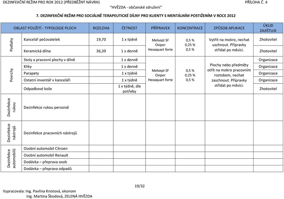 Přípravky Keramická dílna 36,39 1 x denně Stoly a pracovní plochy v dílně 1 x denně Kliky 1 x denně otřít na mokro pracovním Parapety 1 x týdně roztokem, nechat