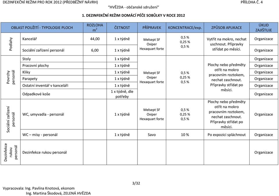 roztokem, Parapety 1 x týdně nechat zaschnout. Ostatní inventář v kanceláři 1 x týdně Přípravky střídat po Odpadkové koše 1 x týdně, dle měsíci.