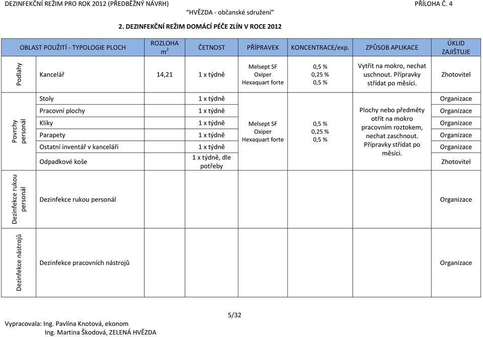 Přípravky personál rukou personál Stoly 1 x týdně Pracovní plochy 1 x týdně otřít na mokro Kliky 1 x týdně pracovním