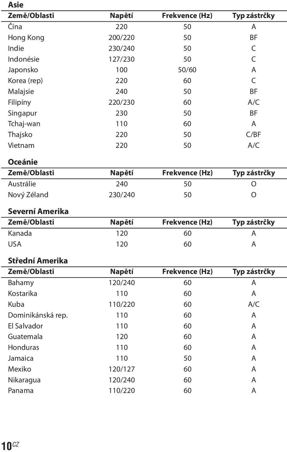 50 O Severní Amerika Země/Oblasti Napětí Frekvence (Hz) Typ zástrčky Kanada 120 60 A USA 120 60 A Střední Amerika Země/Oblasti Napětí Frekvence (Hz) Typ zástrčky Bahamy 120/240 60 A Kostarika 110