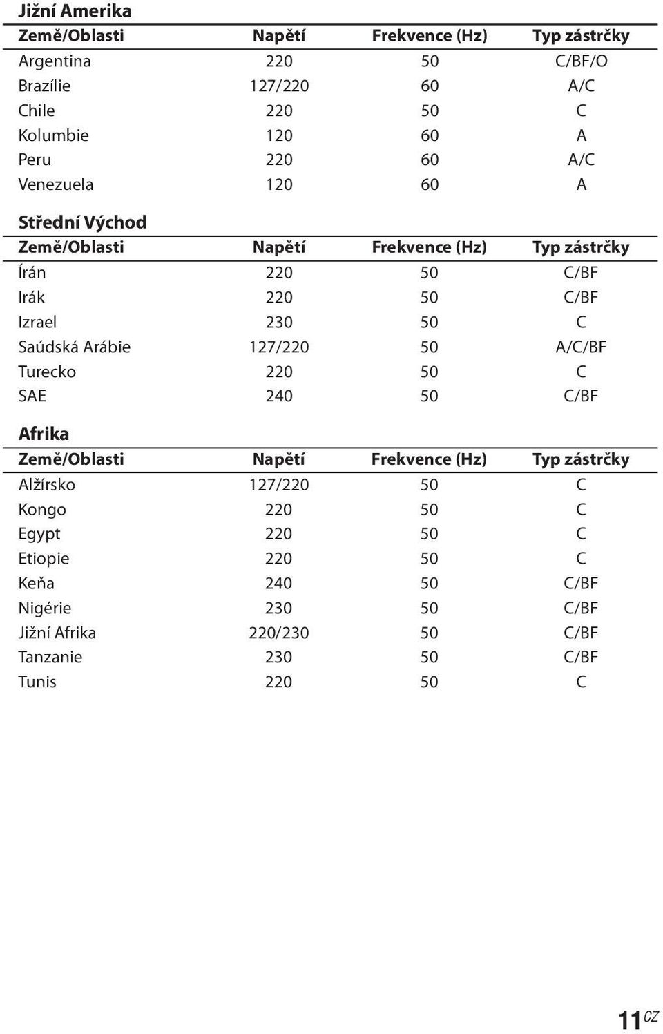 C Saúdská Arábie 127/220 50 A/C/BF Turecko 220 50 C SAE 240 50 C/BF Afrika Země/Oblasti Napětí Frekvence (Hz) Typ zástrčky Alžírsko 127/220 50 C