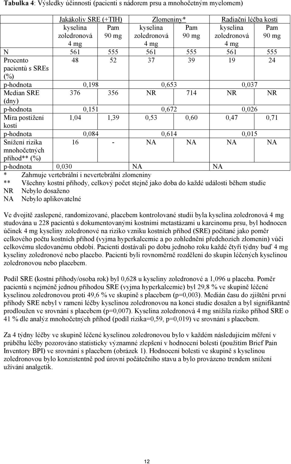 0,151 0,672 0,026 Míra postižení 1,04 1,39 0,53 0,60 0,47 0,71 kostí p-hodnota 0,084 0,614 0,015 Snížení rizika 16 - NA NA NA NA mnohočetných příhod** (%) p-hodnota 0,030 NA NA * Zahrnuje vertebrální