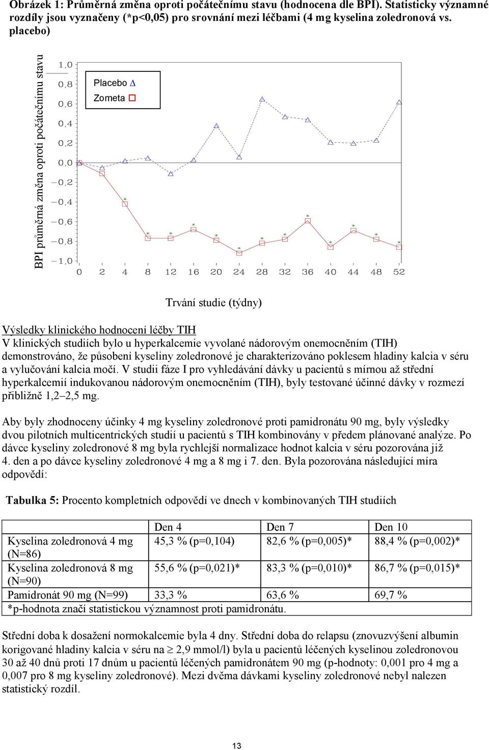 placebo) Placebo Zometa Trvání studie (týdny) Výsledky klinického hodnocení léčby TIH V klinických studiích bylo u hyperkalcemie vyvolané nádorovým onemocněním (TIH) demonstrováno, že působení