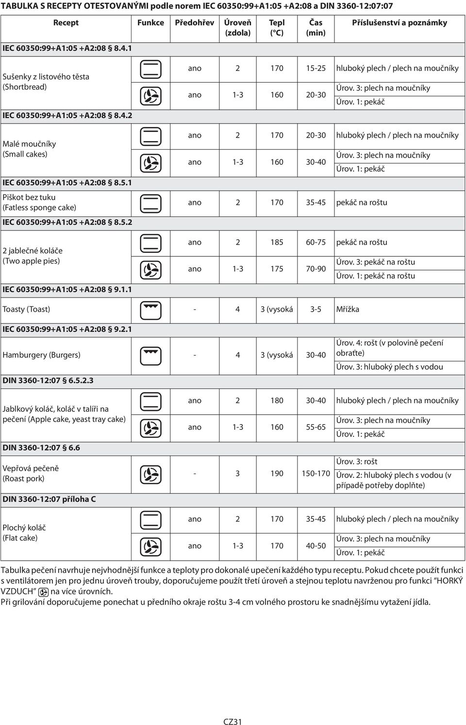 1.1 ano 2 170 15-25 hluboký plech / plech na ano 1-3 160 20-30 Úrov. 3: plech na Úrov. 1: pekáč ano 2 170 20-30 hluboký plech / plech na ano 1-3 160 30-40 Úrov. 3: plech na Úrov. 1: pekáč ano 2 170 35-45 pekáč na roštu ano 2 185 60-75 pekáč na roštu ano 1-3 175 70-90 Úrov.