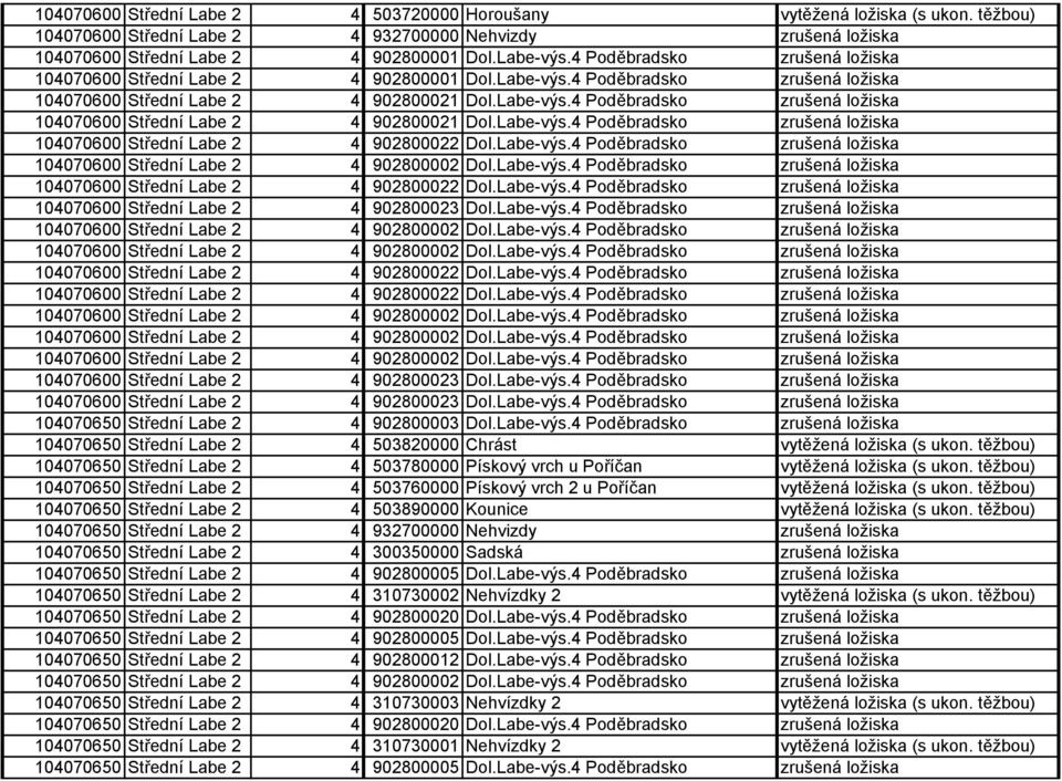 Labe-výs.4 Poděbradsko zrušená ložiska 104070600 Střední Labe 2 4 902800002 Dol.Labe-výs.4 Poděbradsko zrušená ložiska 104070600 Střední Labe 2 4 902800022 Dol.Labe-výs.4 Poděbradsko zrušená ložiska 104070600 Střední Labe 2 4 902800023 Dol.