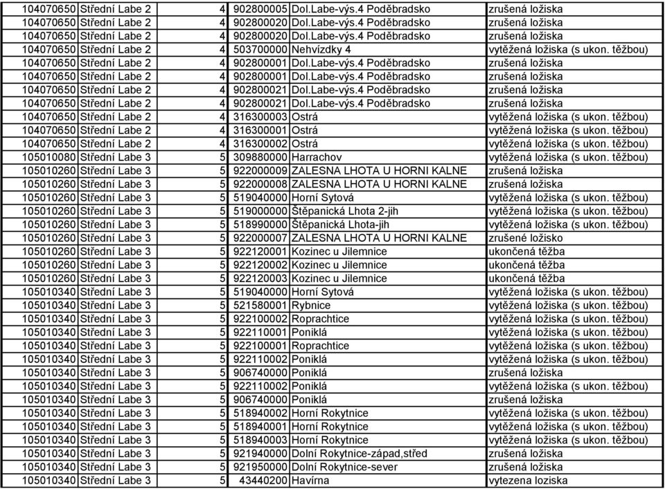 Labe-výs.4 Poděbradsko zrušená ložiska 104070650 Střední Labe 2 4 902800021 Dol.Labe-výs.4 Poděbradsko zrušená ložiska 104070650 Střední Labe 2 4 316300003 Ostrá vytěžená ložiska (s ukon.