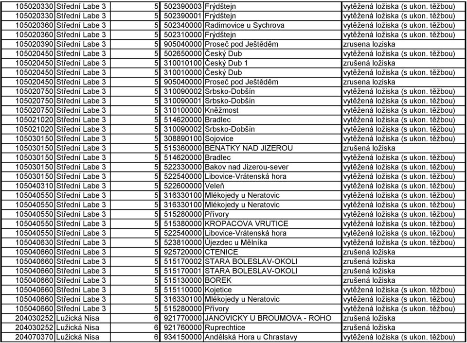 těžbou) 105020390 Střední Labe 3 5 905040000 Proseč pod Ještěděm zrusena loziska 105020450 Střední Labe 3 5 502650000 Český Dub vytěžená ložiska (s ukon.