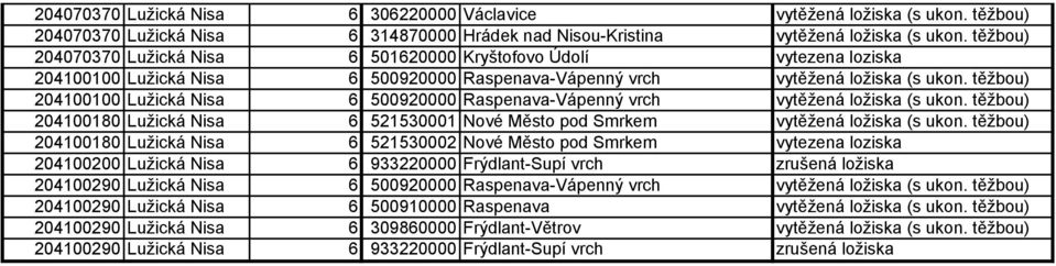 těžbou) 204100100 Lužická Nisa 6 500920000 Raspenava-Vápenný vrch vytěžená ložiska (s ukon. těžbou) 204100180 Lužická Nisa 6 521530001 Nové Město pod Smrkem vytěžená ložiska (s ukon.