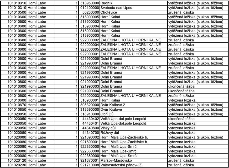 těžbou) 101010600 Horní Labe 1 518900002 Horní Kalná vytěžená ložiska (s ukon. těžbou) 101010600 Horní Labe 1 518900004 Horní Kalná vytěžená ložiska (s ukon.