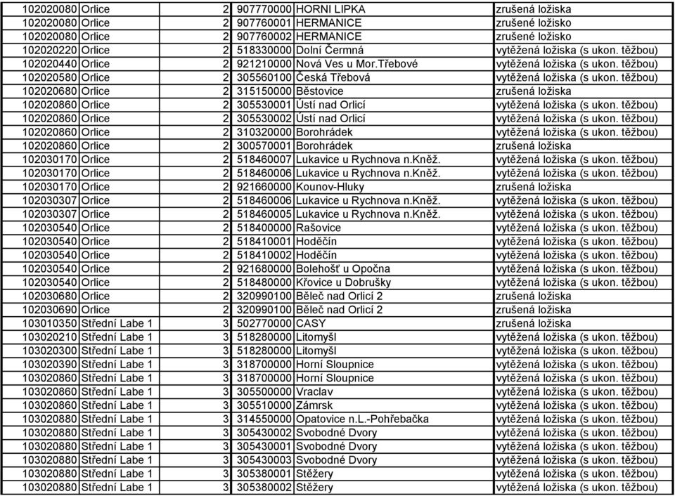 těžbou) 102020580 Orlice 2 305560100 Česká Třebová vytěžená ložiska (s ukon.