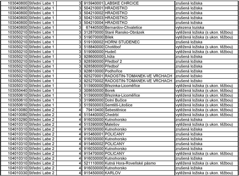 103050210 Střední Labe 1 3 312870000 Staré Ransko-Obrázek vytěžená ložiska (s ukon. těžbou) 103050210 Střední Labe 1 3 519070000 Bílek vytěžená ložiska (s ukon.