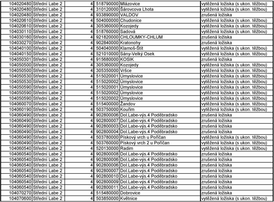 těžbou) 104020610 Střední Labe 2 4 305360000 Kozojedy vytěžená ložiska (s ukon. těžbou) 104030110 Střední Labe 2 4 518760000 Sadová vytěžená ložiska (s ukon.