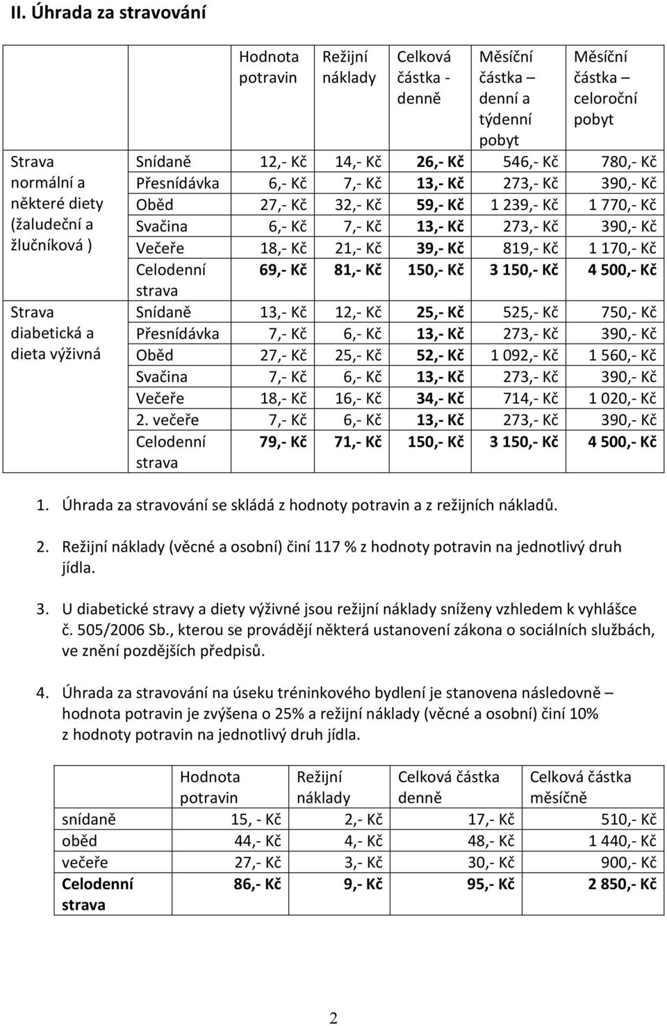 Svačina 6,- Kč 7,- Kč 13,- Kč 273,- Kč 390,- Kč Večeře 18,- Kč 21,- Kč 39,- Kč 819,- Kč 1170,- Kč Celodenní 69,- Kč 81,- Kč 150,- Kč 3150,- Kč 4500,- Kč strava Snídaně 13,- Kč 12,- Kč 25,- Kč 525,-