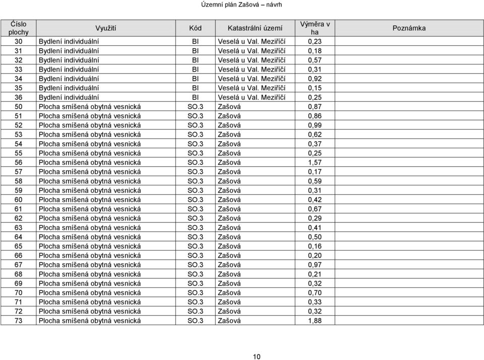 Meziříčí 0,92 35 Bydlení individuální BI Veselá u Val. Meziříčí 0,15 36 Bydlení individuální BI Veselá u Val. Meziříčí 0,25 50 Plocha smíšená obytná vesnická SO.