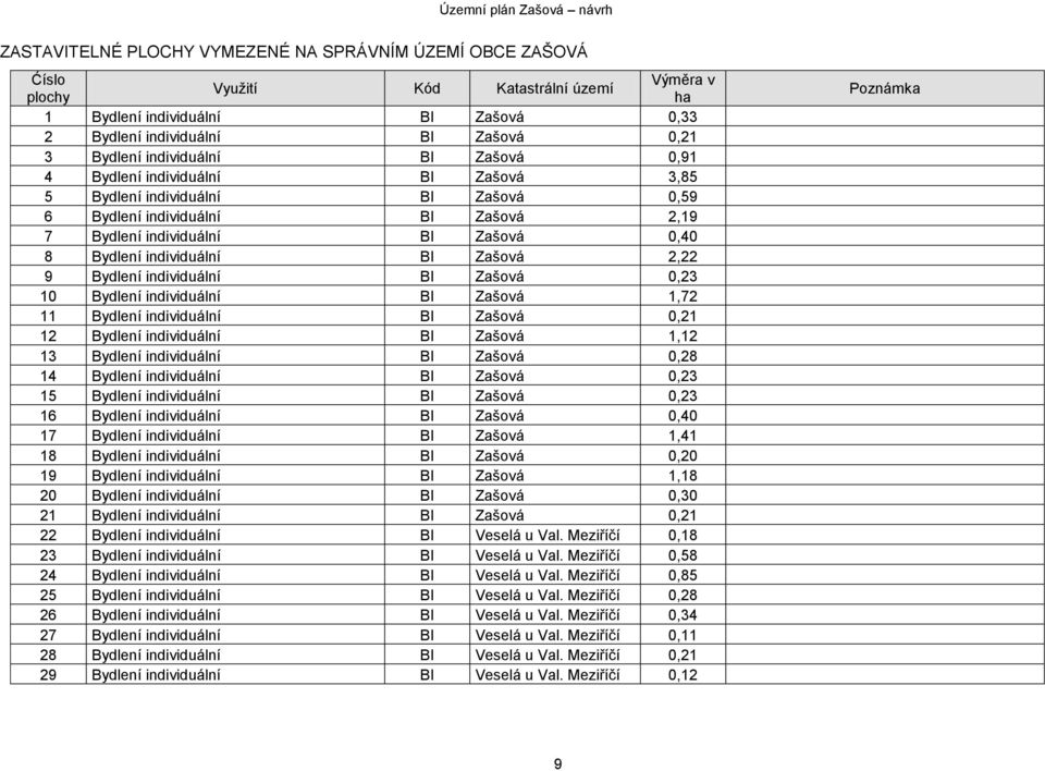 individuální BI Zašová 2,22 9 Bydlení individuální BI Zašová 0,23 10 Bydlení individuální BI Zašová 1,72 11 Bydlení individuální BI Zašová 0,21 12 Bydlení individuální BI Zašová 1,12 13 Bydlení