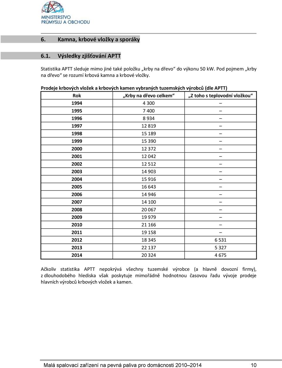 Prodeje krbových vložek a krbových kamen vybraných tuzemských výrobců (dle APTT) Rok Krby na dřevo celkem Z toho s teplovodní vložkou 1994 4 300 1995 7 400 1996 8 934 1997 12 819 1998 15 189 1999 15