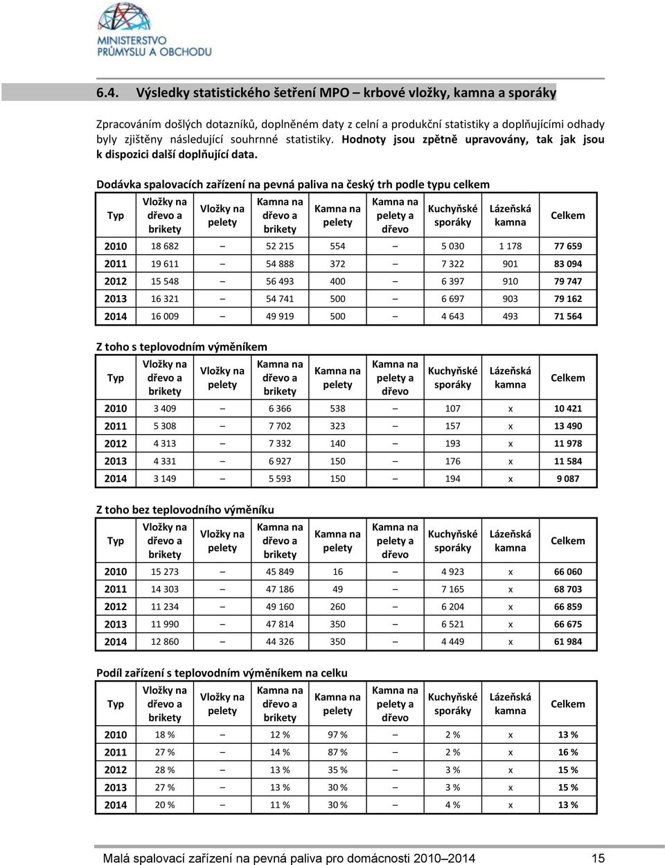 Dodávka spalovacích zařízení na pevná paliva na český trh podle typu celkem Typ Vložky na dřevo a brikety Vložky na dřevo a brikety a dřevo Kuchyňské sporáky Lázeňská kamna Celkem 2010 18 682 52 215