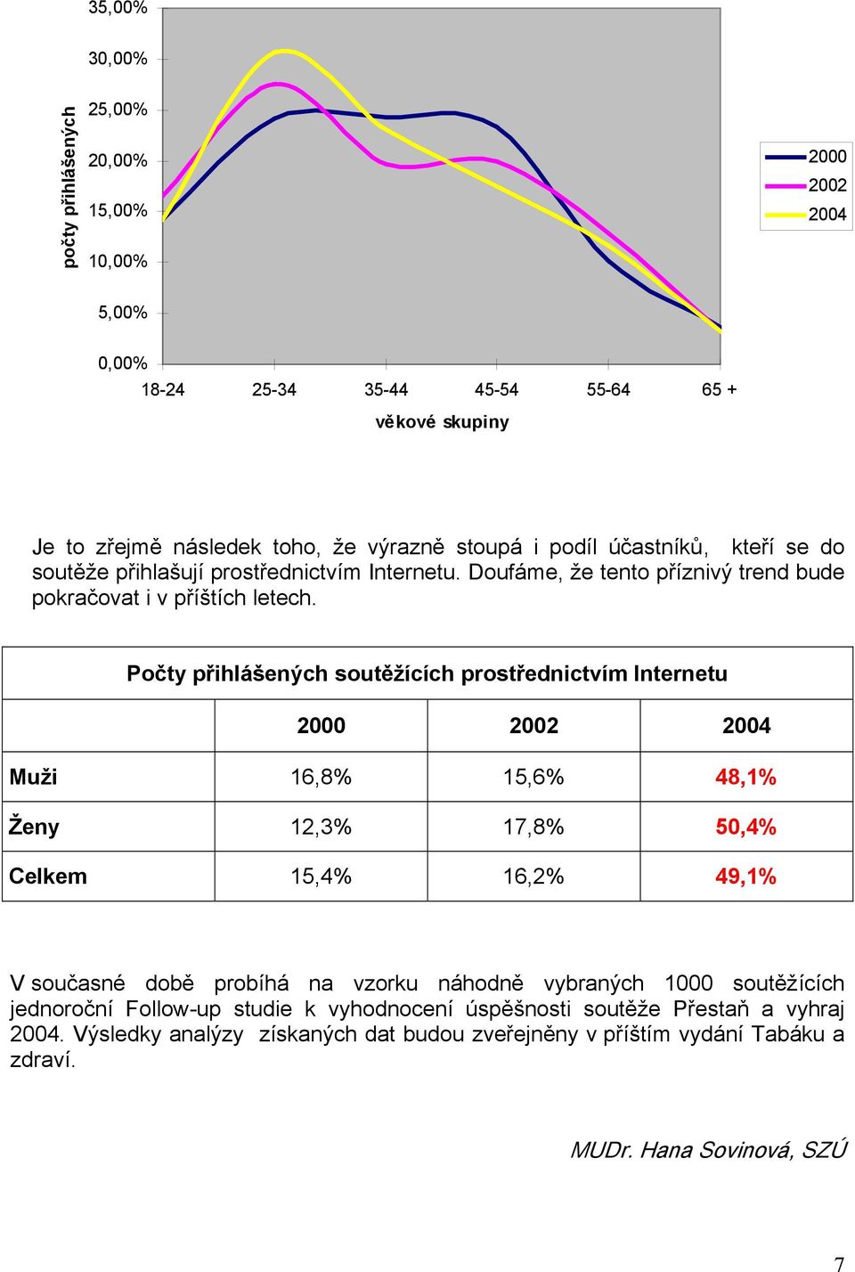 Počty přihlášených soutěžících prostřednictvím Internetu 2000 2002 2004 Muži 16,8% 15,6% 48,1% Ženy 12,3% 17,8% 50,4% Celkem 15,4% 16,2% 49,1% V současné době probíhá na vzorku