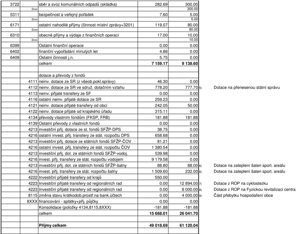 00 celkem 7 159.17 9 138.60 dotace a převody z fondů 4111 neinv. dotace ze SR (z všeob.pokl.správy) 46.30 0.00 4112 neinv. dotace ze SR ve sdruž. dotačním vztahu 778.20 777.