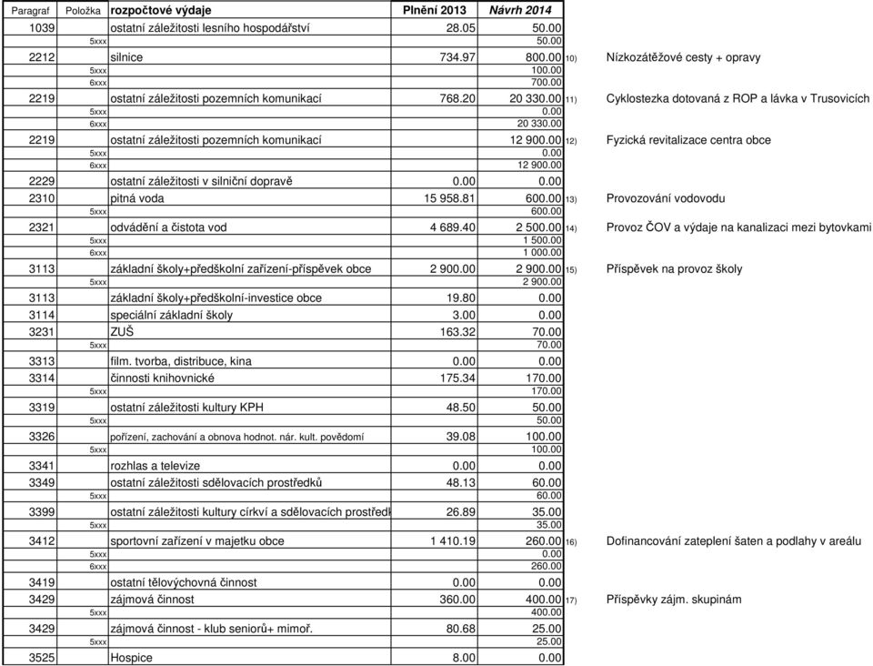 00 12) Fyzická revitalizace centra obce 6xxx 12 900.00 2229 ostatní záležitosti v silniční dopravě 0.00 0.00 2310 pitná voda 15 958.81 600.00 13) Provozování vodovodu 5xxx 600.