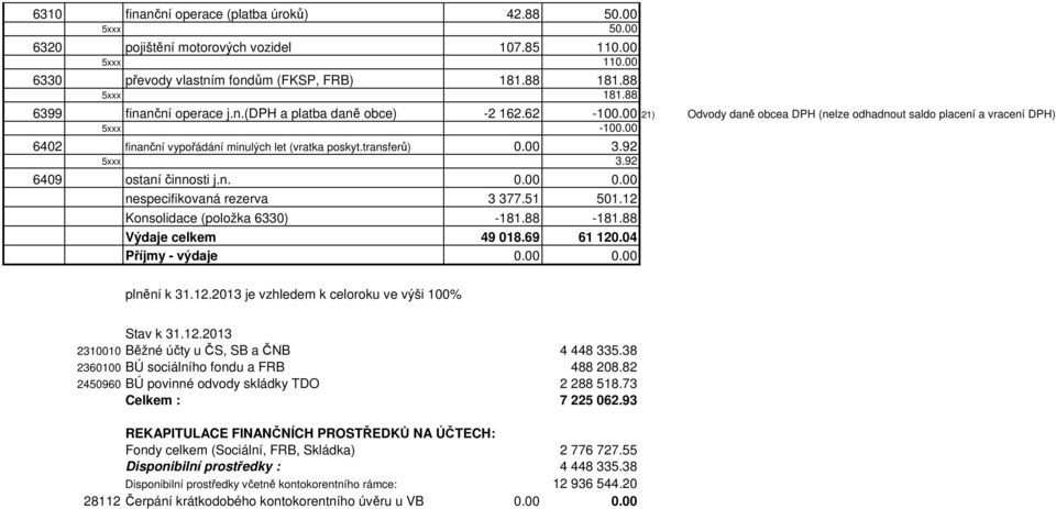 92 5xxx 3.92 6409 ostaní činnosti j.n. 0.00 0.00 nespecifikovaná rezerva 3 377.51 501.12 Konsolidace (položka 6330) -181.88-181.88 Výdaje celkem 49 018.69 61 120.04 Příjmy - výdaje 0.00 0.00 plnění k 31.