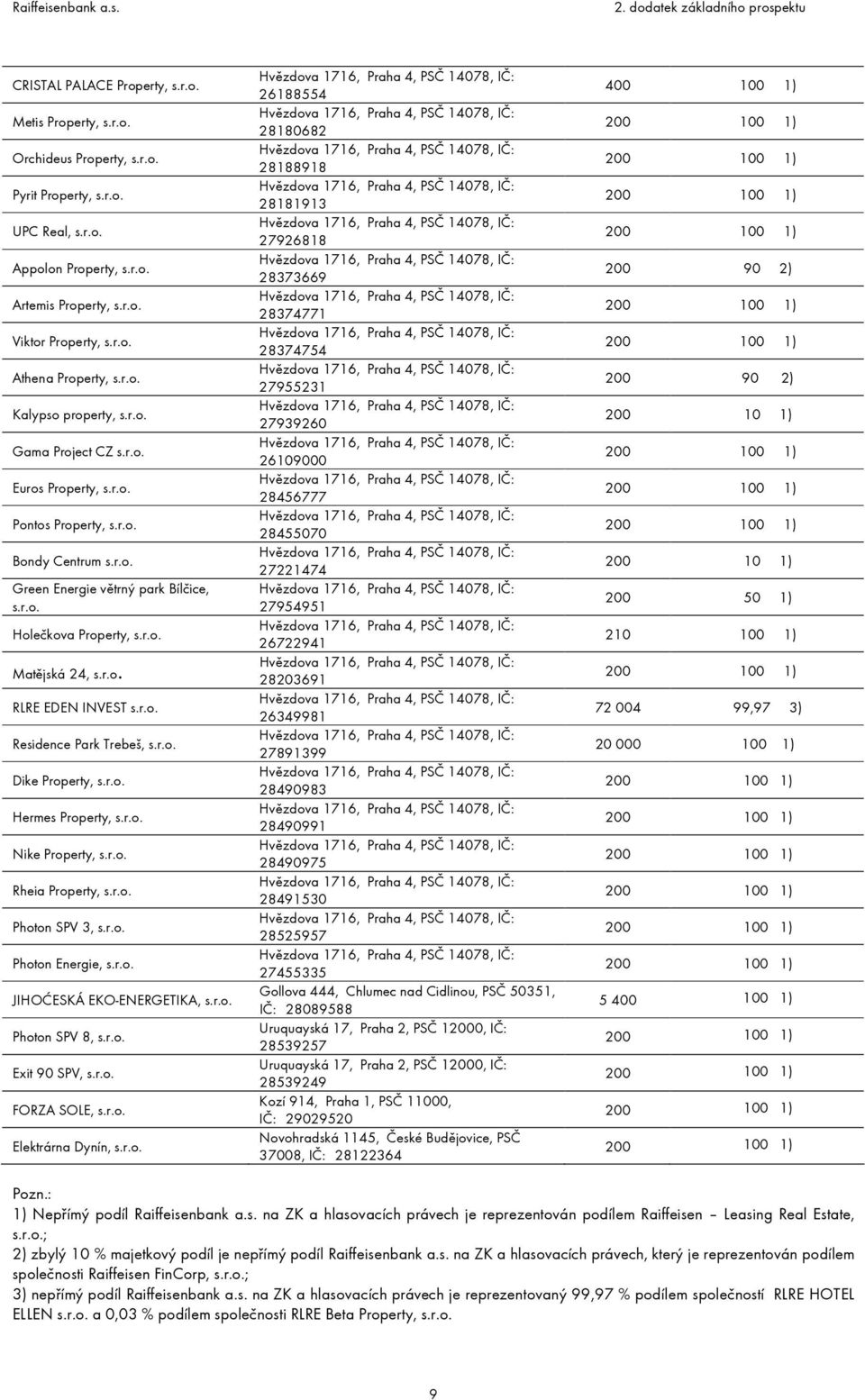 r.o. RLRE EDEN INVEST s.r.o. Residence Park Trebeš, s.r.o. Dike Property, s.r.o. Hermes Property, s.r.o. Nike Property, s.r.o. Rheia Property, s.r.o. Photon SPV 3, s.r.o. Photon Energie, s.r.o. JIHOĆESKÁ EKO-ENERGETIKA, s.
