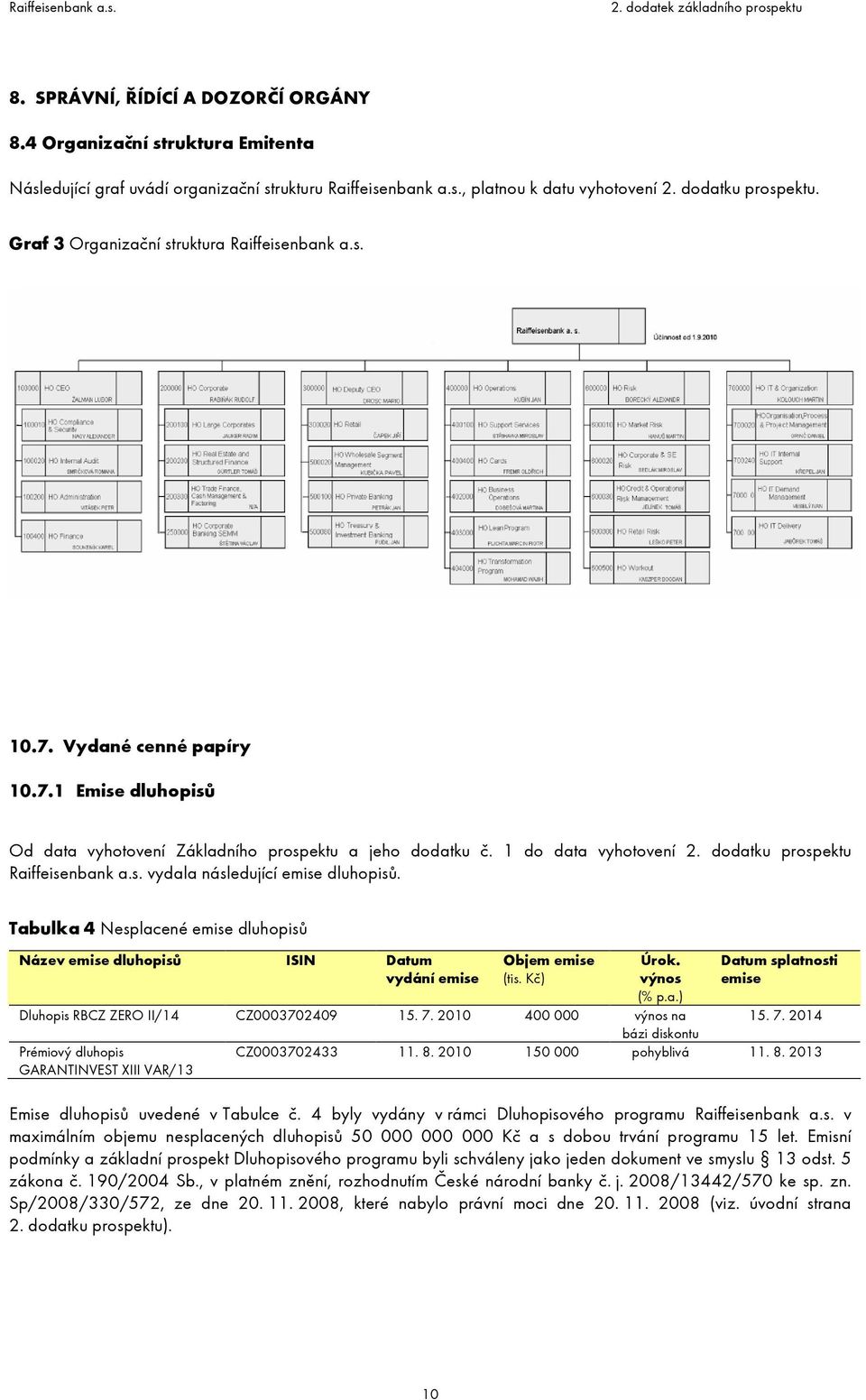 dodatku prospektu Raiffeisenbank a.s. vydala následující emise dluhopisů. Tabulka 4 Nesplacené emise dluhopisů Název emise dluhopisů ISIN Datum vydání emise Objem emise (tis. Kč) Úrok. výnos (% p.a.) Datum splatnosti emise Dluhopis RBCZ ZERO II/14 CZ0003702409 15.