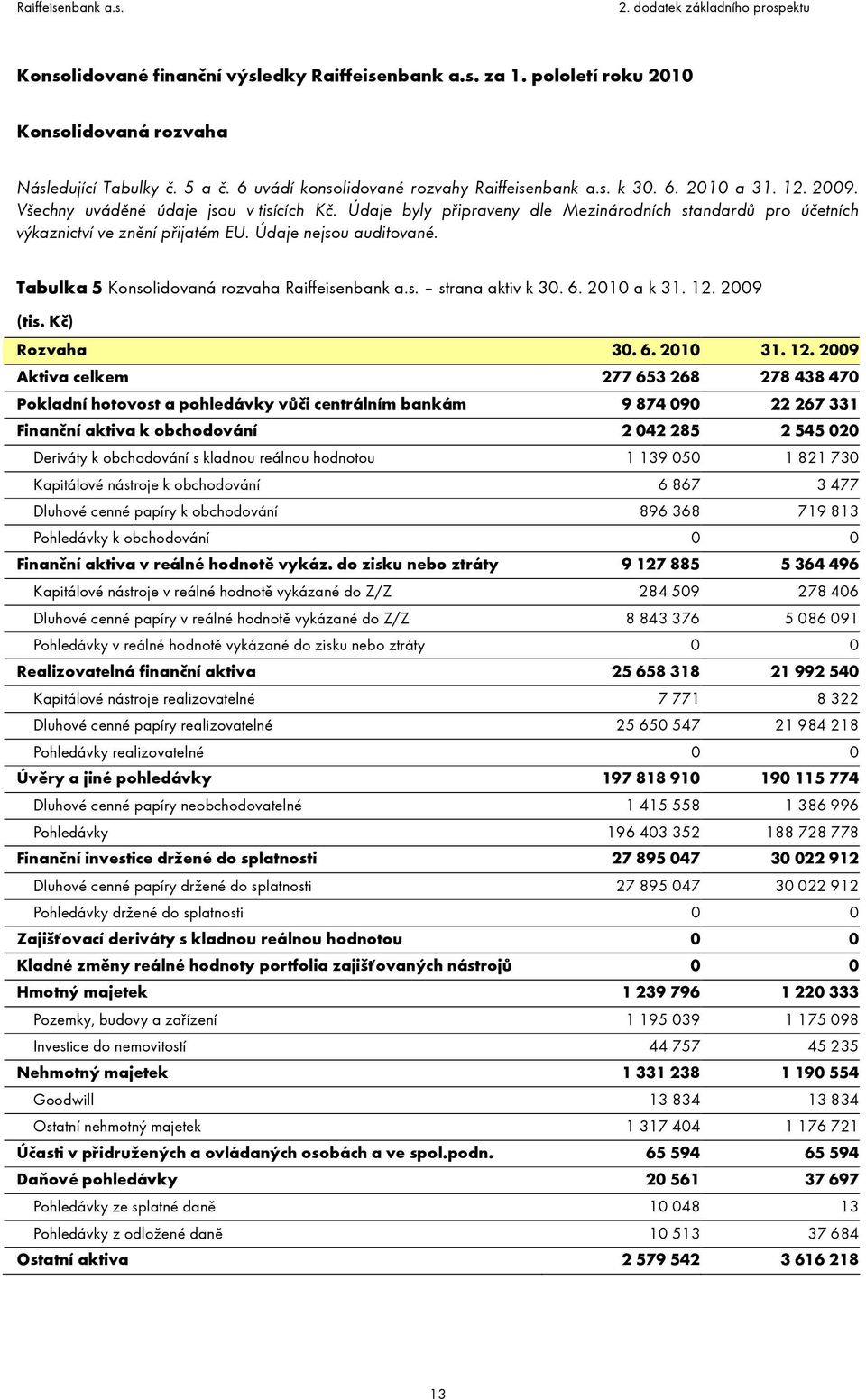 Tabulka 5 Konsolidovaná rozvaha Raiffeisenbank a.s. strana aktiv k 30. 6. 2010 a k 31. 12.