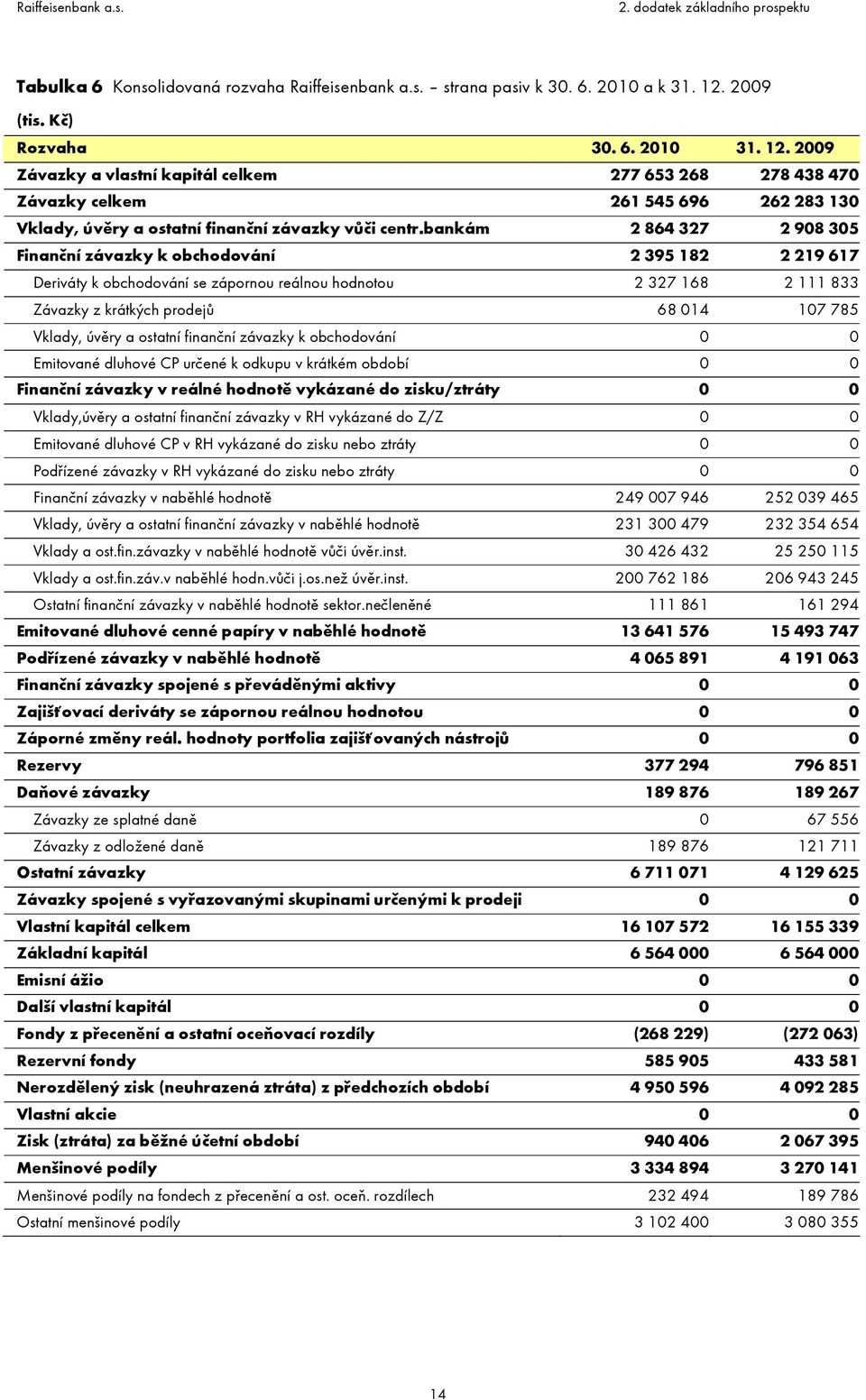 bankám 2 864 327 2 908 305 Finanční závazky k obchodování 2 395 182 2 219 617 Deriváty k obchodování se zápornou reálnou hodnotou 2 327 168 2 111 833 Závazky z krátkých prodejů 68 014 107 785 Vklady,