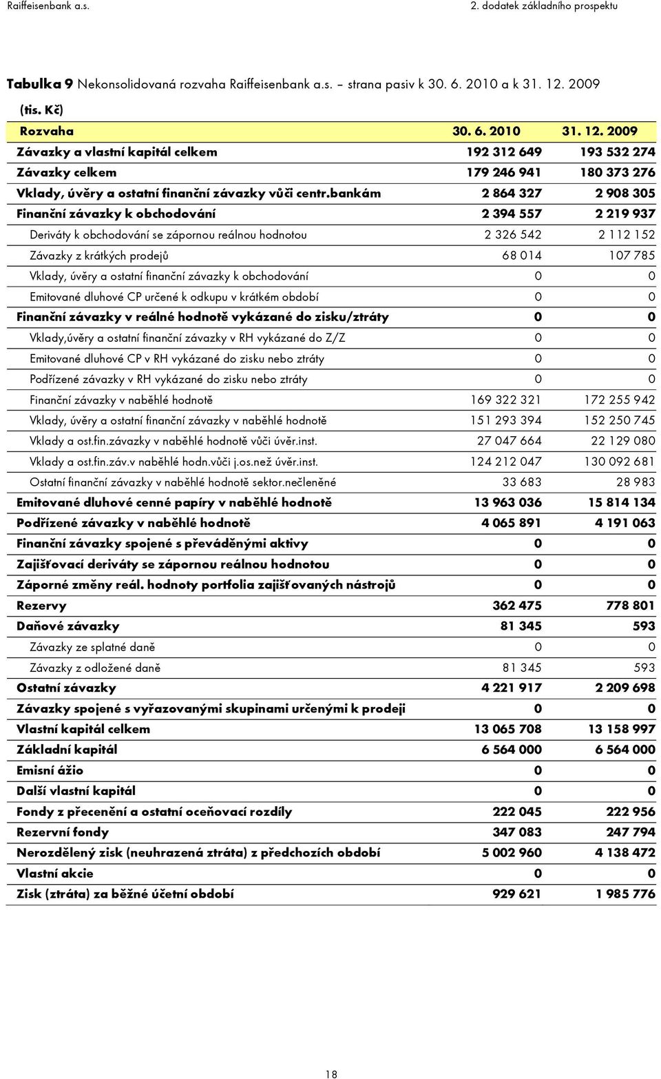 bankám 2 864 327 2 908 305 Finanční závazky k obchodování 2 394 557 2 219 937 Deriváty k obchodování se zápornou reálnou hodnotou 2 326 542 2 112 152 Závazky z krátkých prodejů 68 014 107 785 Vklady,