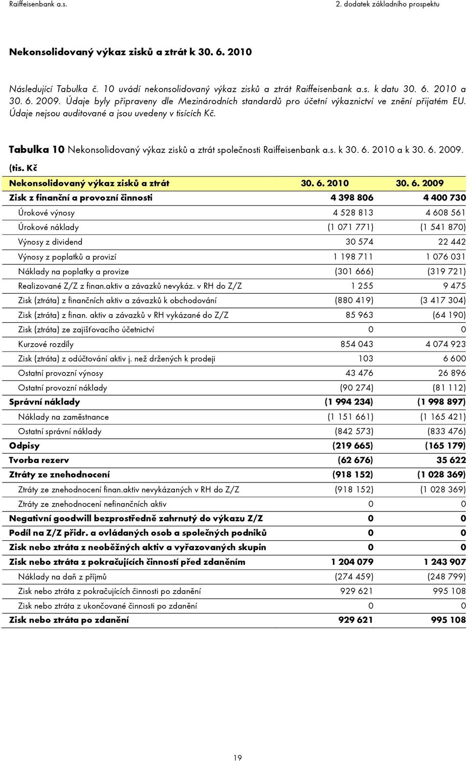 Tabulka 10 Nekonsolidovaný výkaz zisků a ztrát společnosti Raiffeisenbank a.s. k 30. 6.