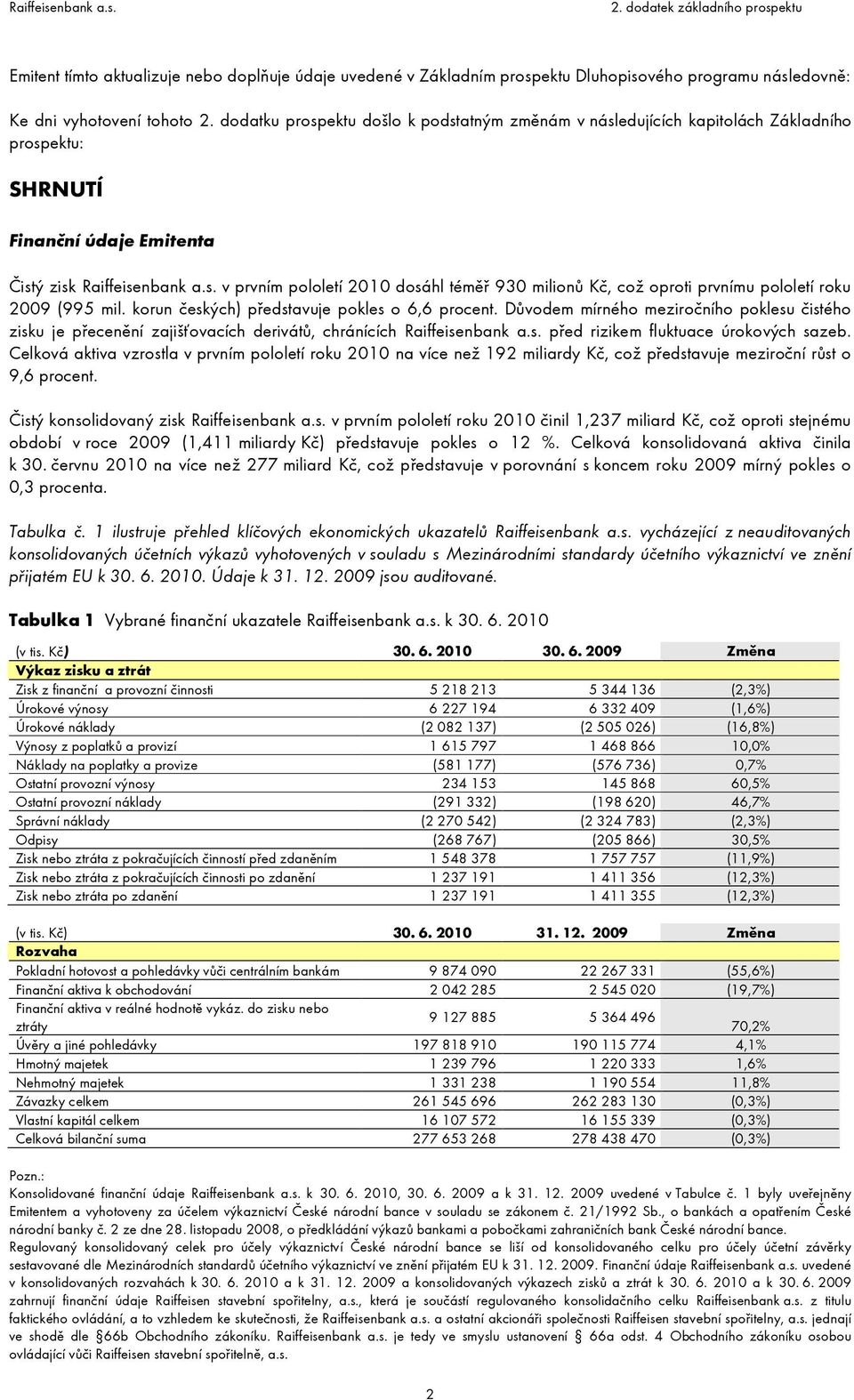 korun českých) představuje pokles o 6,6 procent. Důvodem mírného meziročního poklesu čistého zisku je přecenění zajišťovacích derivátů, chránících Raiffeisenbank a.s. před rizikem fluktuace úrokových sazeb.