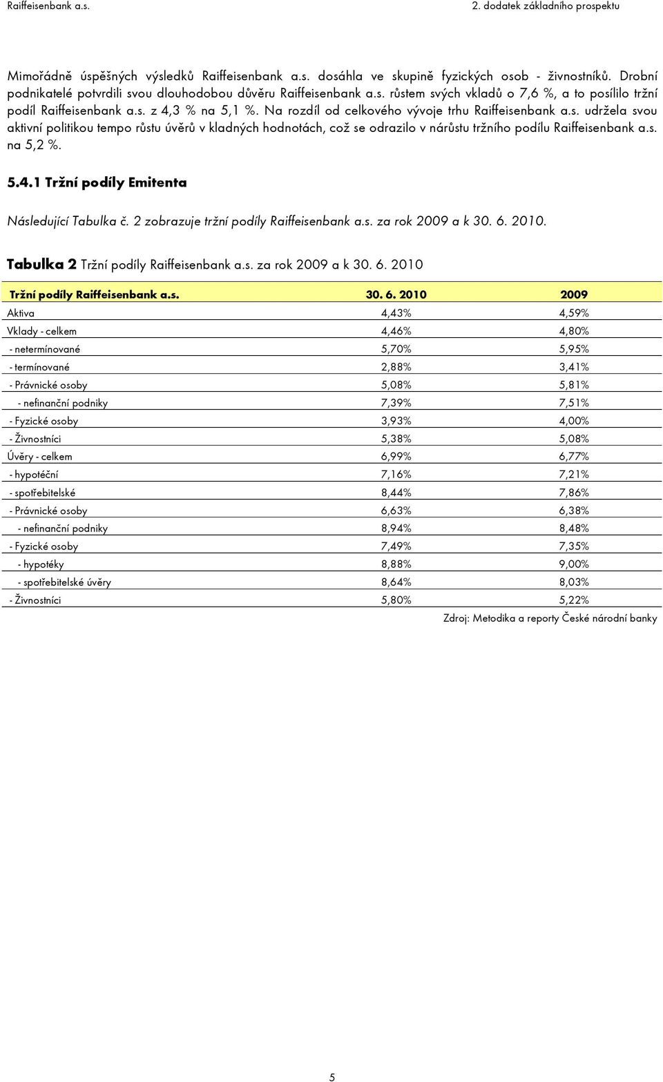 s. na 5,2 %. 5.4.1 Tržní podíly Emitenta Následující Tabulka č. 2 zobrazuje tržní podíly Raiffeisenbank a.s. za rok 2009 a k 30. 6. 2010. Tabulka 2 Tržní podíly Raiffeisenbank a.s. za rok 2009 a k 30. 6. 2010 Tržní podíly Raiffeisenbank a.