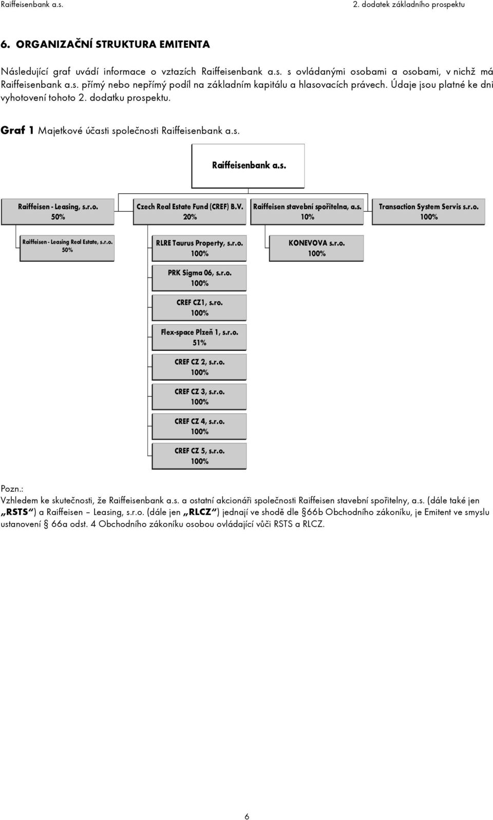 V. 20% Raiffeisen stavební spořitelna, a.s. 10% Transaction System Servis s.r.o. Raiffeisen - Leasing Real Estate, s.r.o. 50% RLRE Taurus Property, s.r.o. KONEVOVA s.r.o. PRK Sigma 06, s.r.o. CREF CZ1, s.