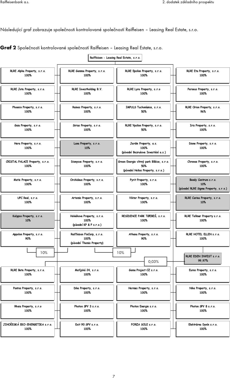 r.o. Phoenix Property, s.r.o. Raines Property, s.r.o. IMPULS Tuchomìøice, s.r.o. 50% RLRE Orion Property, s.r.o. 96% Gaia Property, s.r.o. Sirius Property, s.r.o. RLRE Ypsilon Property, s.r.o. 50% Iris Property, s.