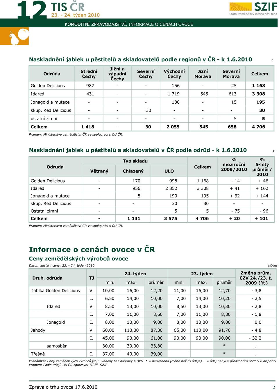 mutace - - - 180-15 195 skup. Red Delicious - - 30 - - - 30 ostatní zimní - - - - - 5 5 Celkem 1 418-30 2 055 545 658 4 706 Pramen: Ministerstvo zemědělství ČR ve spolupráci s OU ČR.