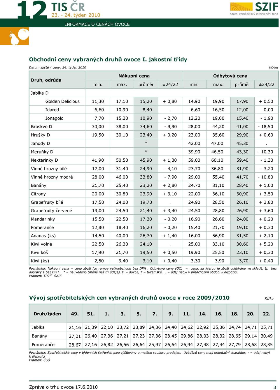 6,60 16,50 12,00 0,00 Jonagold 7,70 15,20 10,90-2,70 12,20 19,00 15,40-1,90 Broskve D 30,00 38,00 34,60-9,90 28,00 44,20 41,00-18,50 Hrušky D 19,50 30,10 23,40 + 0,20 23,00 35,60 29,90 + 0,60 Jahody