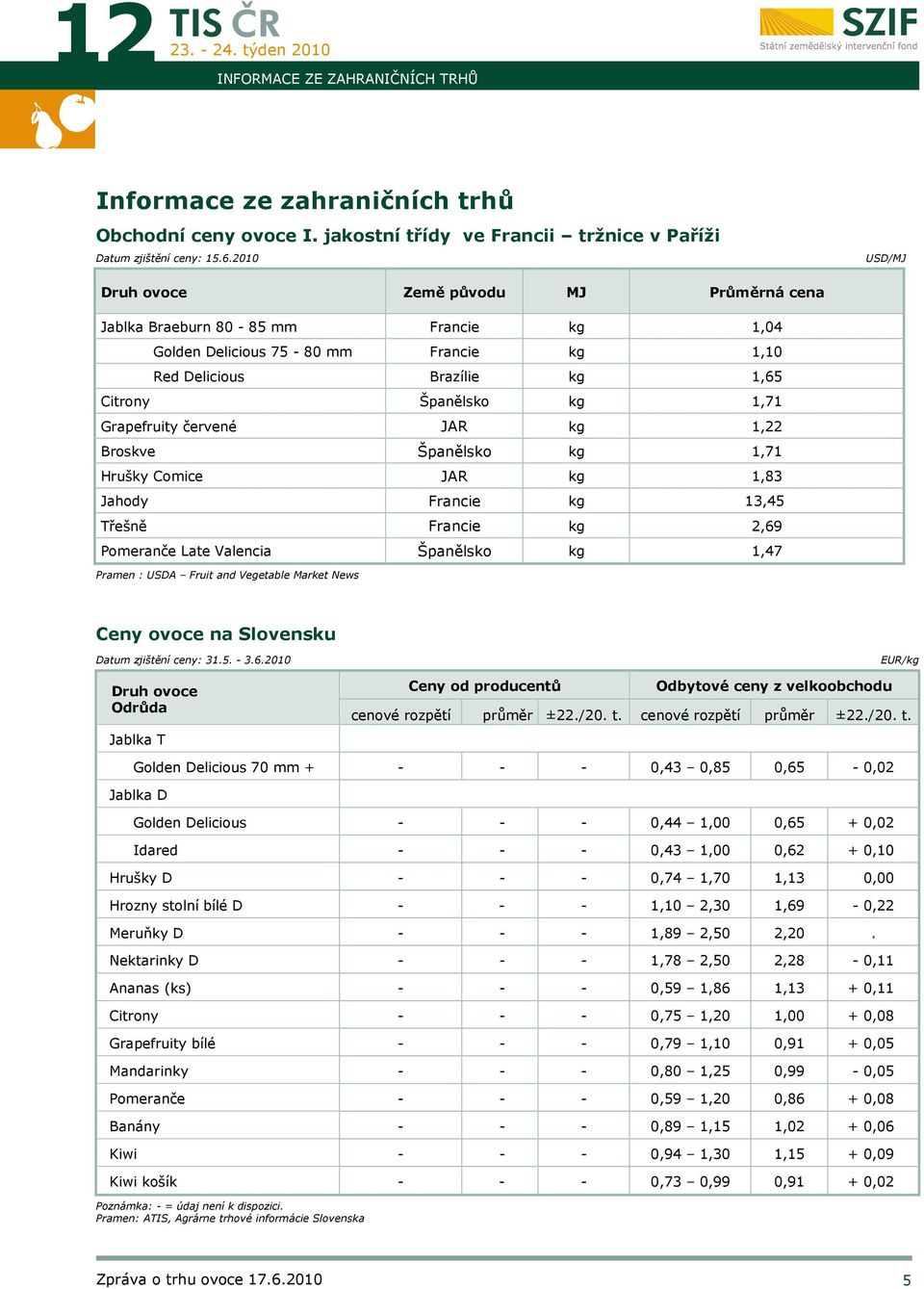 Grapefruity červené JAR kg 1,22 Broskve Španělsko kg 1,71 Hrušky Comice JAR kg 1,83 Jahody Francie kg 13,45 Třešně Francie kg 2,69 Pomeranče Late Valencia Španělsko kg 1,47 Pramen : USDA Fruit and