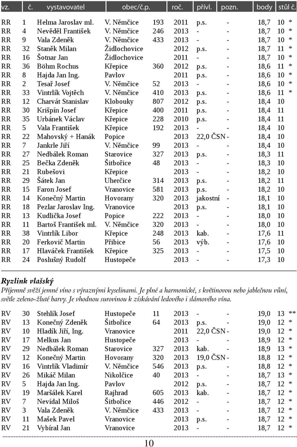 Pavlov 2011 p.s. - 18,6 10 * RR 2 Tesař Josef V. Němčice 52 2013 - - 18,6 10 * RR 33 Vintrlík Vojtěch V. Němčice 410 2013 p.s. - 18,6 11 * RR 12 Charvát Stanislav Klobouky 807 2012 p.s. - 18,4 10 RR 30 Krišpín Josef Křepice 400 2011 p.