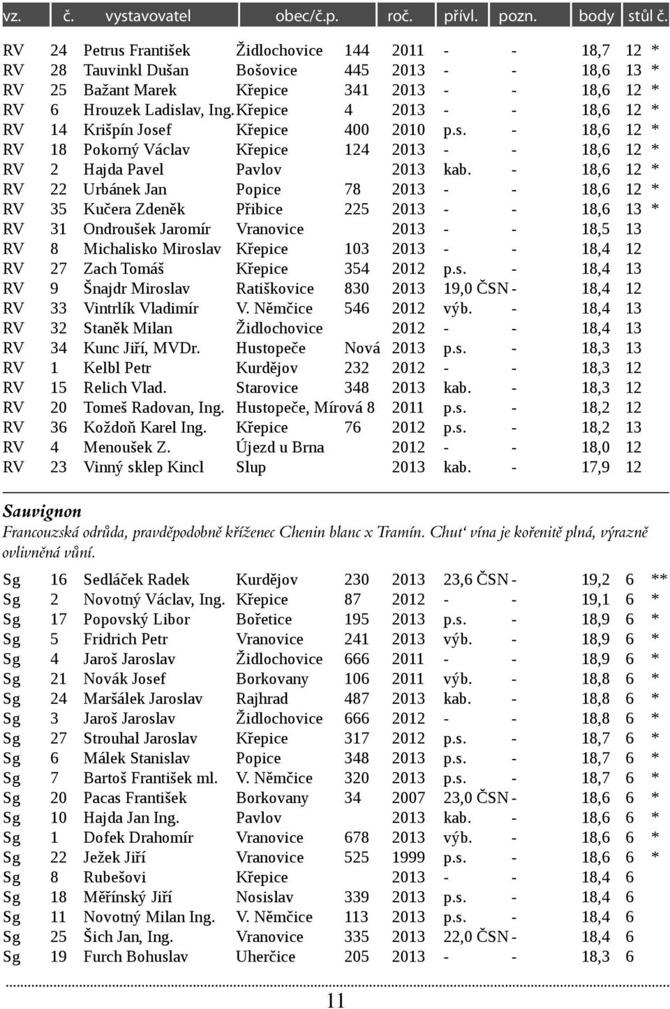 Křepice 4 2013 - - 18,6 12 * RV 14 Krišpín Josef Křepice 400 2010 p.s. - 18,6 12 * RV 18 Pokorný Václav Křepice 124 2013 - - 18,6 12 * RV 2 Hajda Pavel Pavlov 2013 kab.