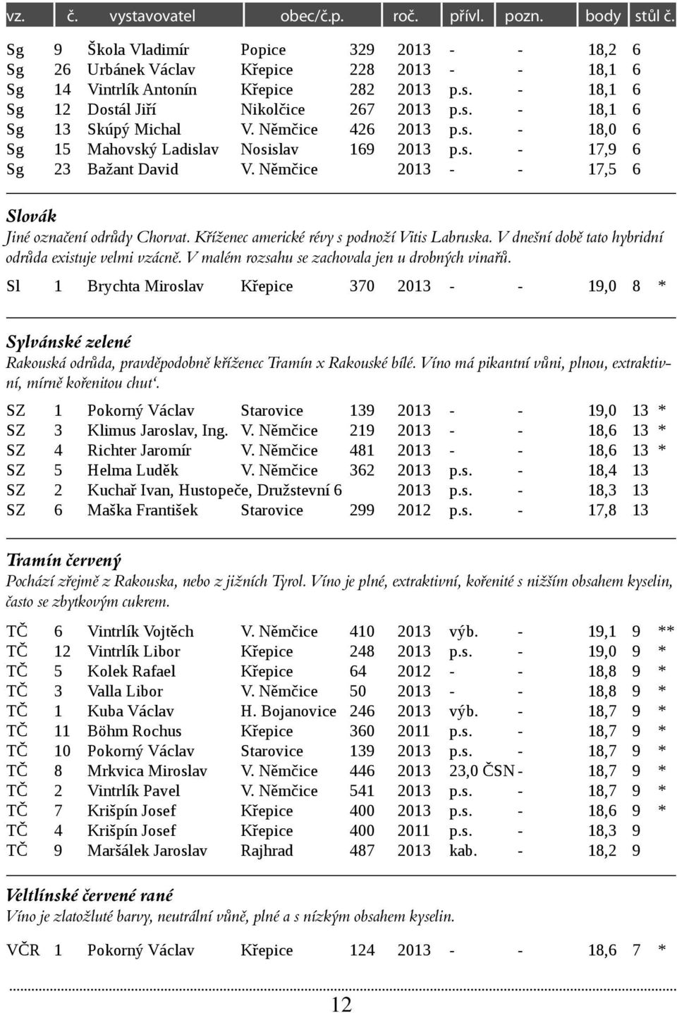 Němčice 2013 - - 17,5 6 Slovák Jiné označení odrůdy Chorvat. Kříženec americké révy s podnoží Vitis Labruska. V dnešní době tato hybridní odrůda existuje velmi vzácně.