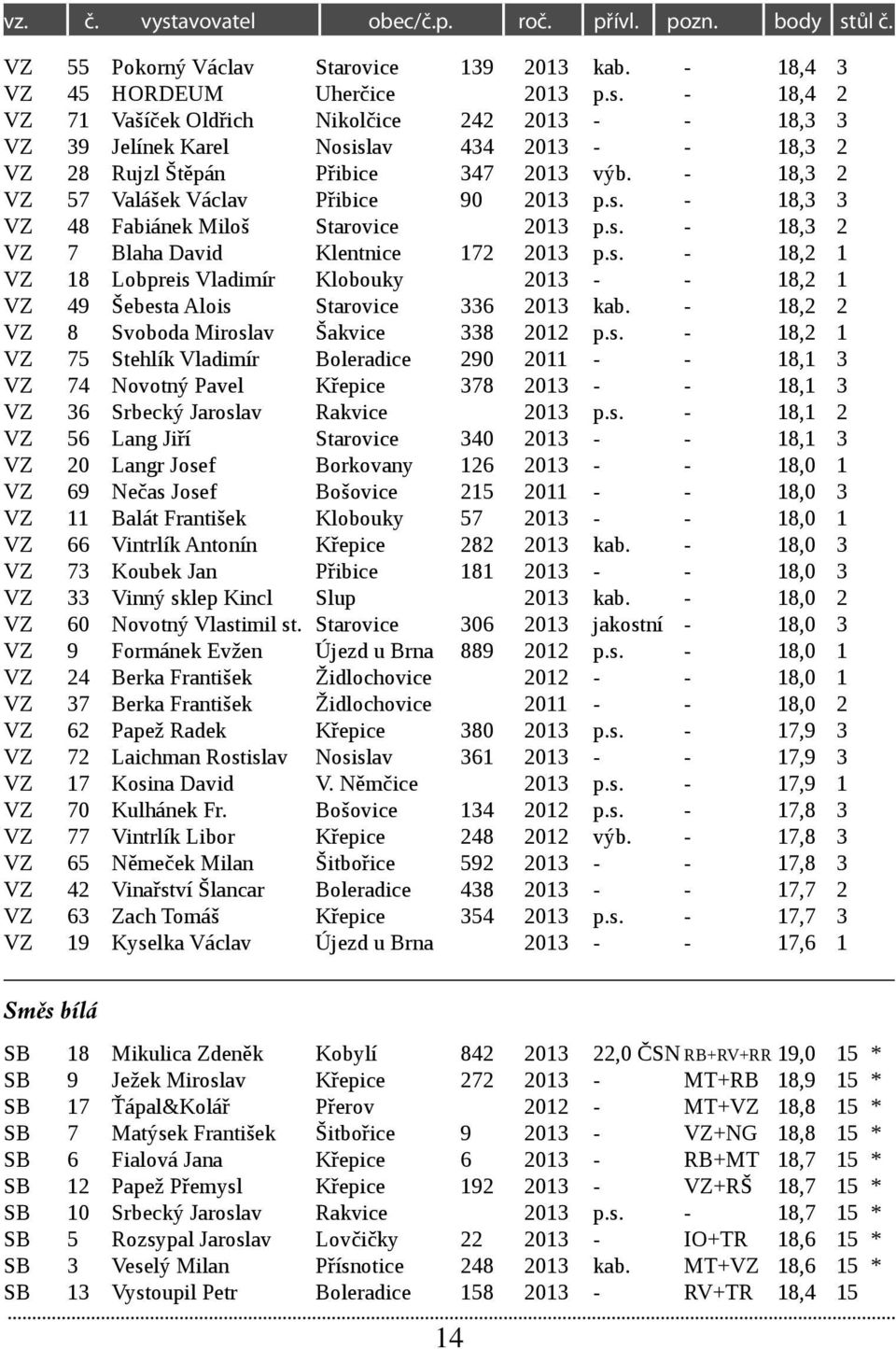 - 18,2 2 VZ 8 Svoboda Miroslav Šakvice 338 2012 p.s. - 18,2 1 VZ 75 Stehlík Vladimír Boleradice 290 2011 - - 18,1 3 VZ 74 Novotný Pavel Křepice 378 2013 - - 18,1 3 VZ 36 Srbecký Jaroslav Rakvice 2013 p.