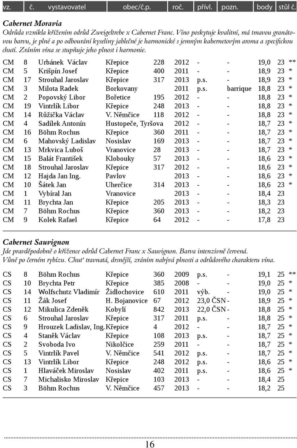 Zráním vína se stupňuje jeho plnost i harmonie. CM 8 Urbánek Václav Křepice 228 2012 - - 19,0 23 ** CM 5 Krišpín Josef Křepice 400 2011 - - 18,9 23 * CM 17 Strouhal Jaroslav Křepice 317 2013 p.s. - 18,9 23 * CM 3 Milota Radek Borkovany 2011 p.