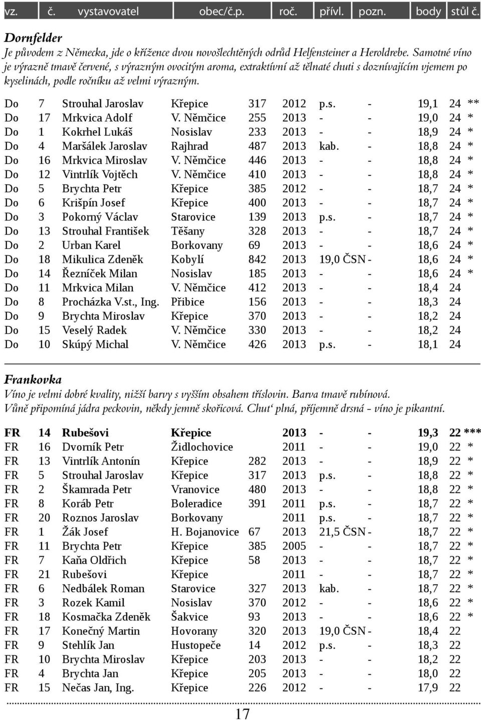 Do 7 Strouhal Jaroslav Křepice 317 2012 p.s. - 19,1 24 ** Do 17 Mrkvica Adolf V.