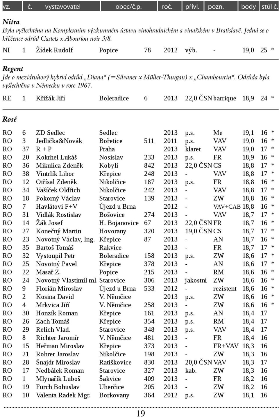 Odrůda byla vyšlechtěna v Německu v roce 1967. RE 1 Křižák Jiří Boleradice 6 2013 22,0 ČSN barrique 18,9 24 * Rosé RO 6 ZD Sedlec Sedlec 2013 p.s. Me 19,1 16 * RO 3 Jedlička&Novák Bořetice 511 2011 p.