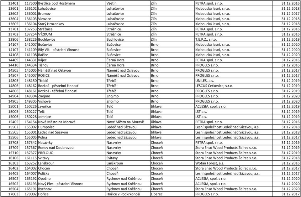 s r.o. 31.12.2016 13702 137254 VÝZKUM Strážnice Zlín PETRA spol. s r.o. 31.12.2016 13806 138226 Buchlovice Buchlovice Zlín T.E.P.Z., s.r.o. 31.12.2019 14107 141007 Bučovice Bučovice Brno Kloboucká lesní, s.