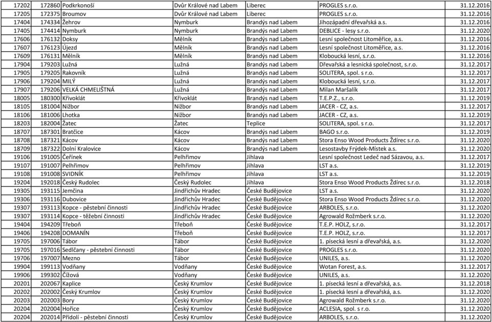s. 31.12.2016 17609 176131 Mělník Mělník Brandýs nad Labem Kloboucká lesní, s.r.o. 31.12.2016 17904 179203 Lužná Lužná Brandýs nad Labem Dřevařská a lesnická společnost, s.r.o. 31.12.2017 17905 179205 Rakovník Lužná Brandýs nad Labem SOLITERA, spol.