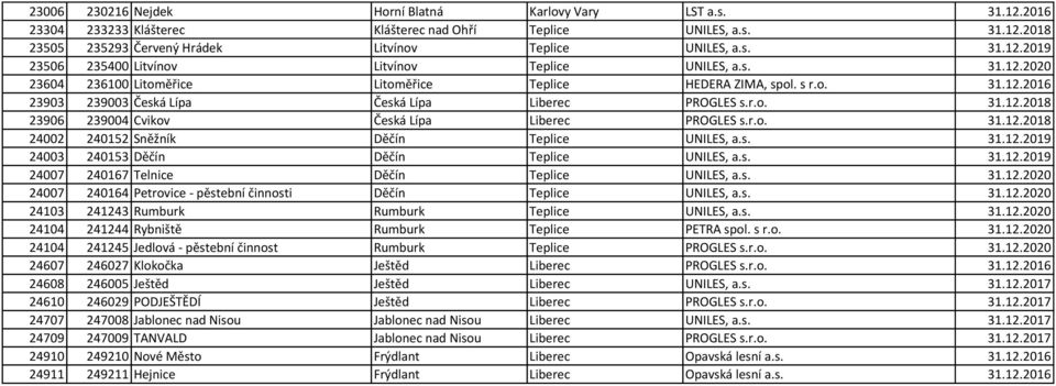 r.o. 31.12.2018 24002 240152 Sněžník Děčín Teplice UNILES, a.s. 31.12.2019 24003 240153 Děčín Děčín Teplice UNILES, a.s. 31.12.2019 24007 240167 Telnice Děčín Teplice UNILES, a.s. 31.12.2020 24007 240164 Petrovice - pěstební činnosti Děčín Teplice UNILES, a.