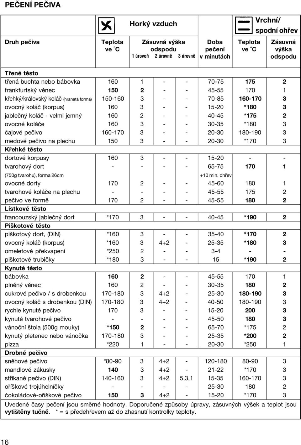 - velmi jemn 160 2 - - 40-45 *175 2 ovocnè kol Ëe 160 3 - - 30-35 *180 3 ËajovÈ peëivo 160-170 3 - - 20-30 180-190 3 medovè peëivo na plechu 150 3 - - 20-30 *170 3 K ehkè tïsto dortovè korpusy 160 3