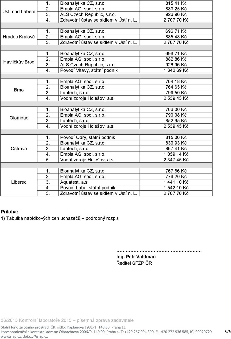 ALS Czech Republic, s.r.o. 926,96 Kč 4. Povodí Vltavy, státní podnik 1 342,69 Kč 1. Empla AG, spol. s r.o. 764,18 Kč 2. Bioanalytika CZ, s.r.o. 764,65 Kč 3. Labtech, s.r.o. 799,50 Kč 4.